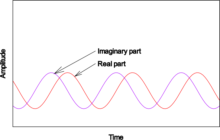 Negative Frequency