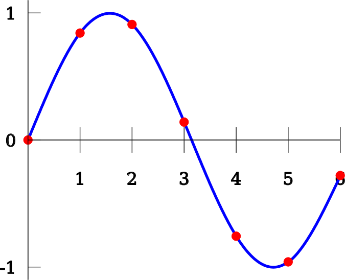 Interpolation Spline