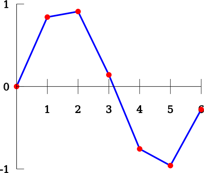 Interpolation Linear