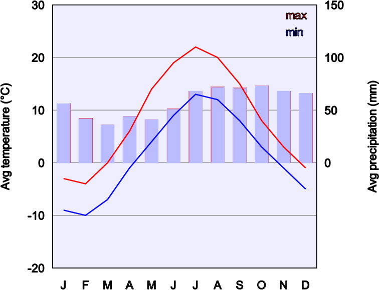 Climate Chart Of Helsinki