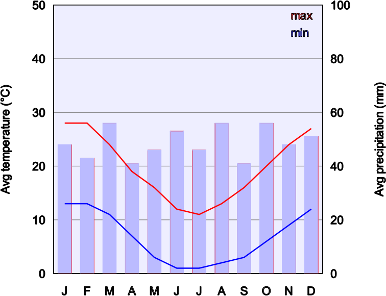 Climate Chart Of Canberra
