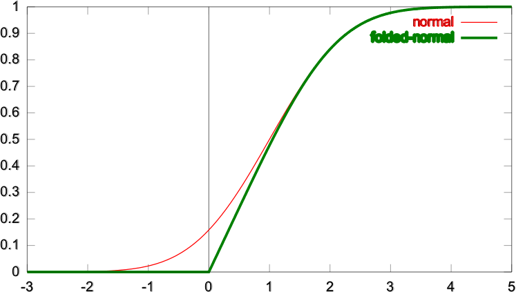 Folded Normal CDF