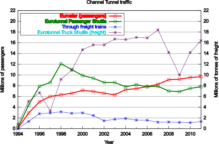 Chunnel Traffic