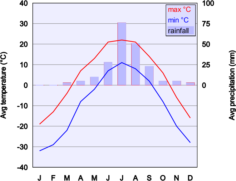 Climate Chart Of Ulan-Bator