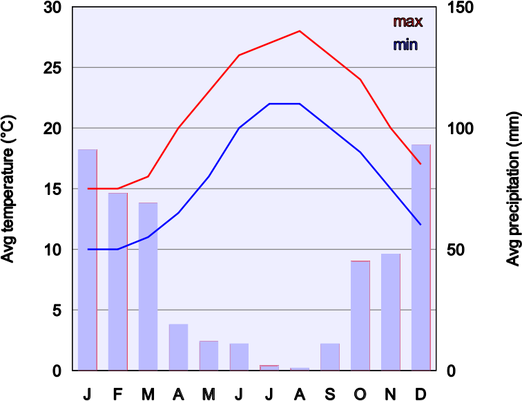 Climate Chart Of Naxos