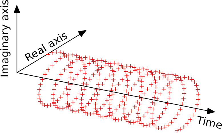 Complex Sinusoid