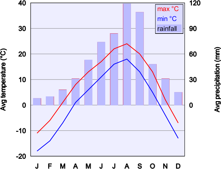 Climate Chart Of Vladivostok