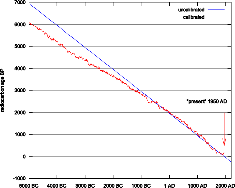 Radiocarbon Dating Calibration