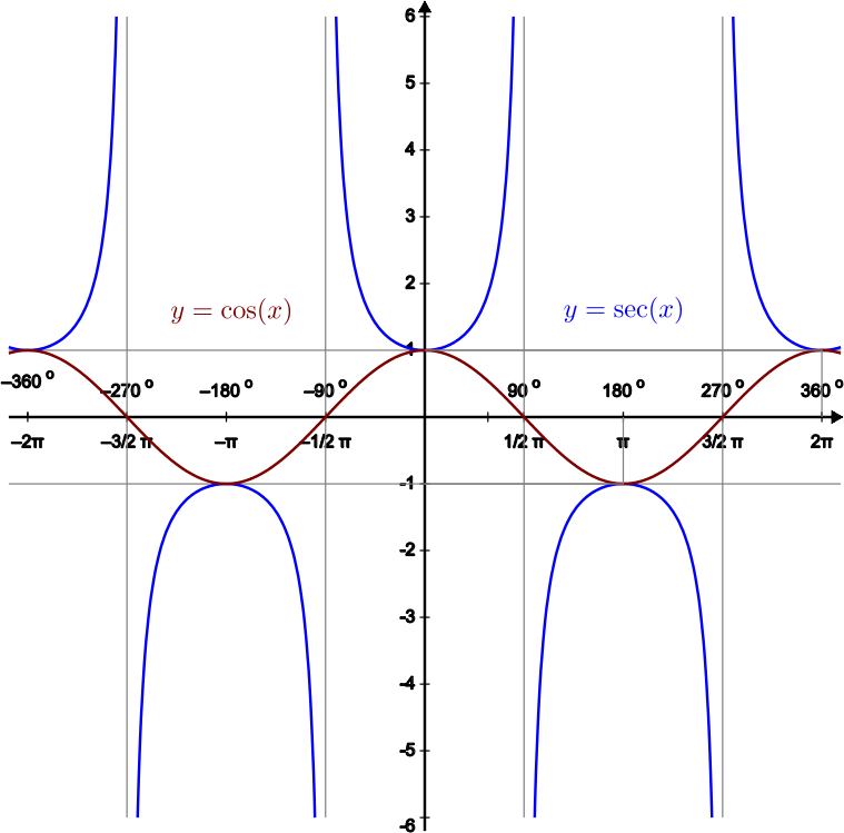 Cos-Sec Proportional