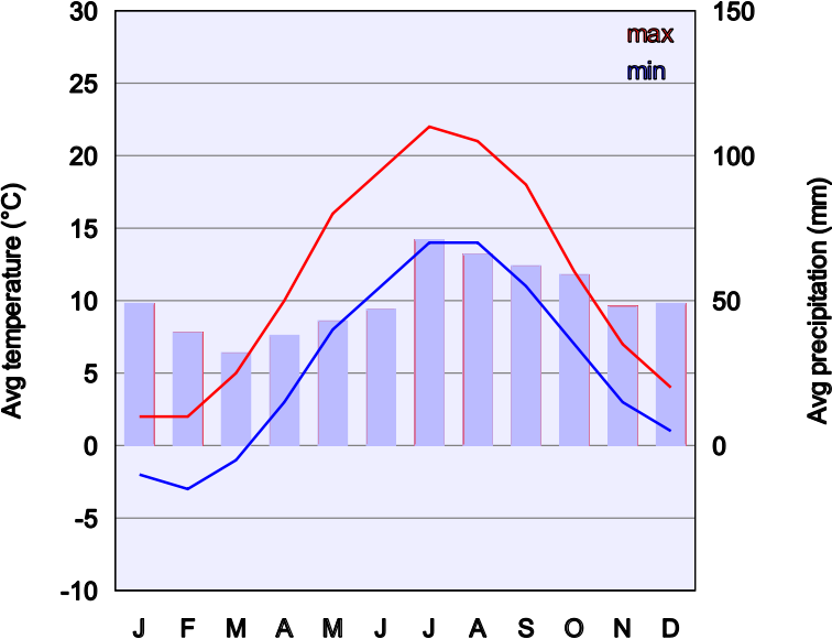 Climate Chart Of Copenhagen