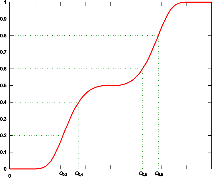 Quantile