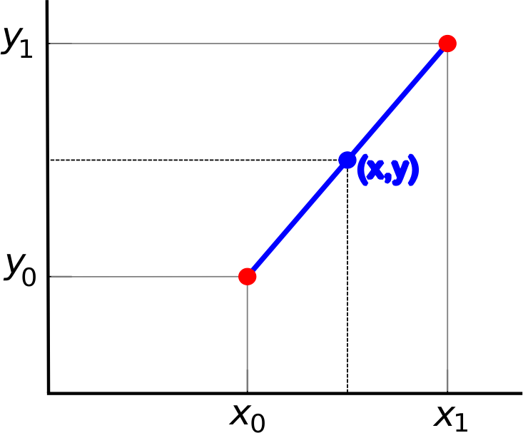 Linear Interpolation