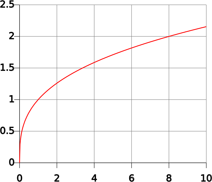 Cube Root