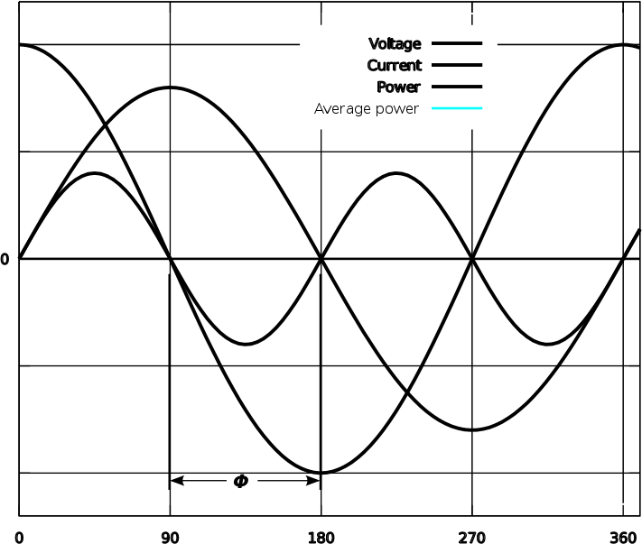 Power Factor 0