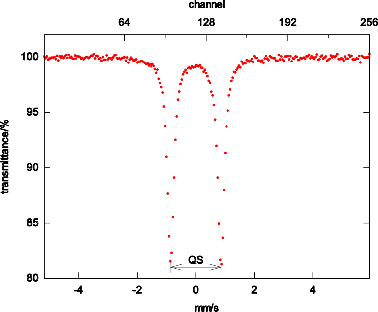 Sodium Nitroprusside Moessbauer Spectrum