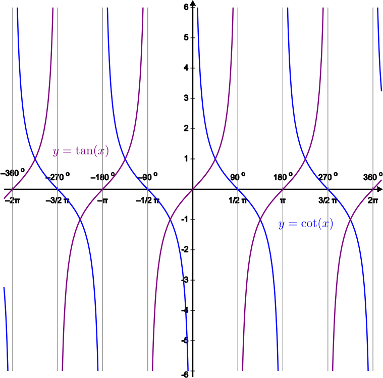 Tan-Cotan Proportional