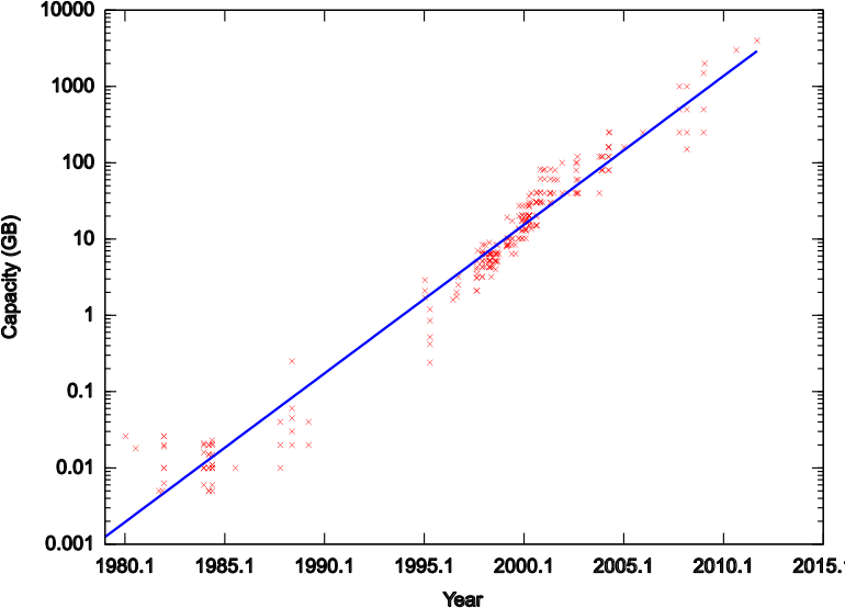 Hard Drive Capacity Over Time