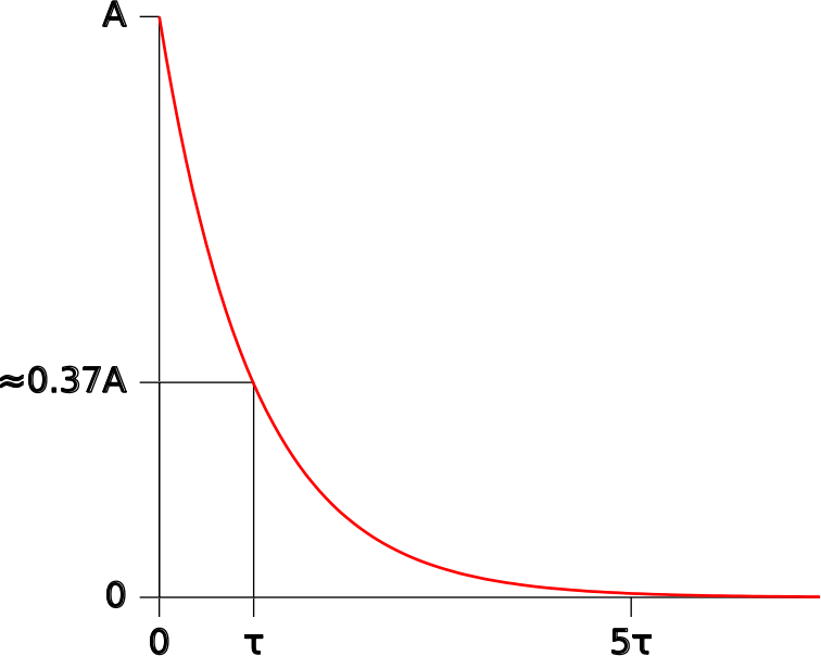 Exponential Function Showing Time Constant