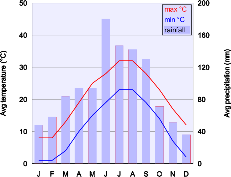 Climate Chart Of Shanghai