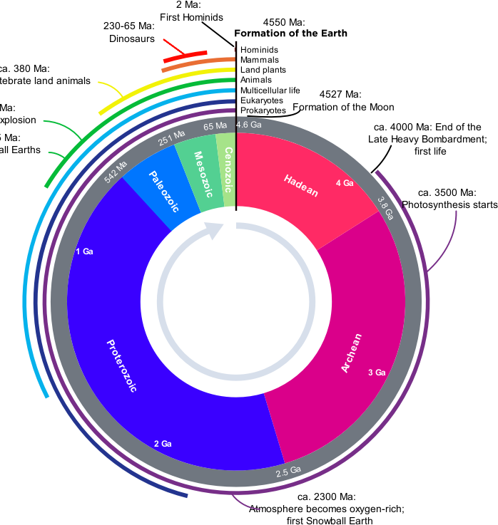 Geologic Clock