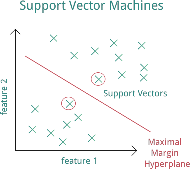 SVM (Support Vector Machines)