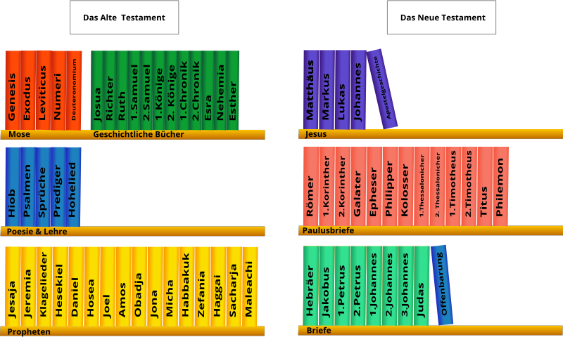 Books of the Bible (German)