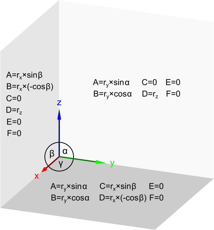 transformation matrix values for dimetry xy, xz, yz planes