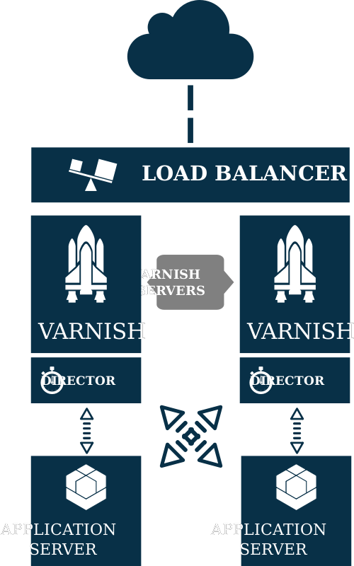 Varnish architecture