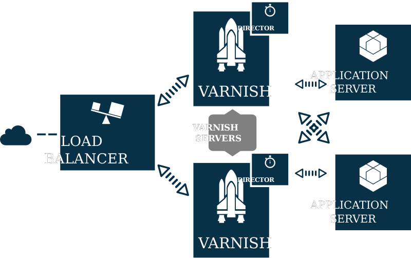 Varnish with ELB2