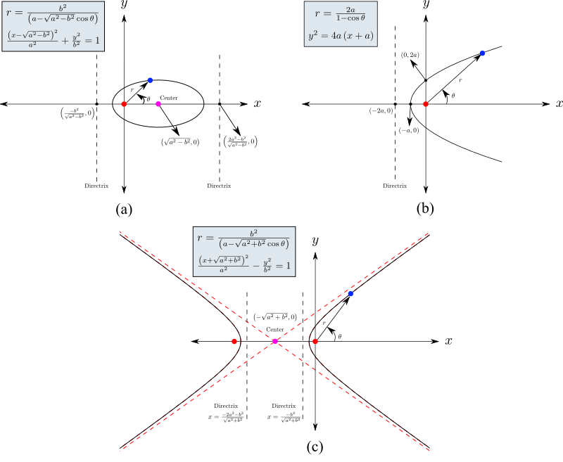 Conic Sections