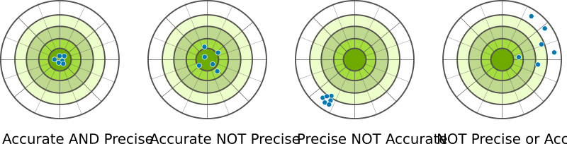 accuracy vs precision