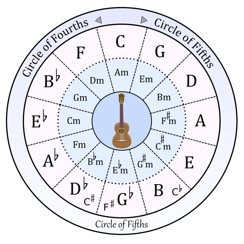 Circle Of Fifths - Openclipart