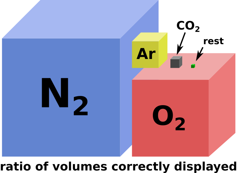 composition of the atmosphere