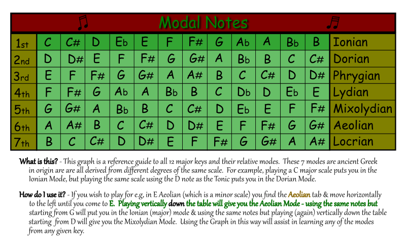 Modal Notes