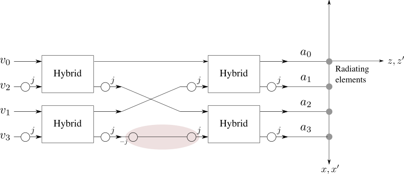 Beamforming using Butler Matrix