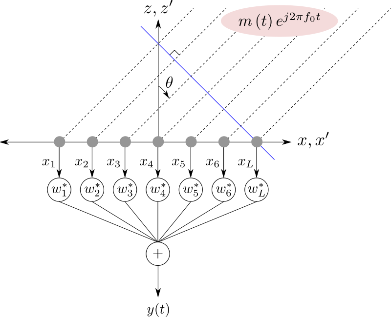 Signal model - smart antennas