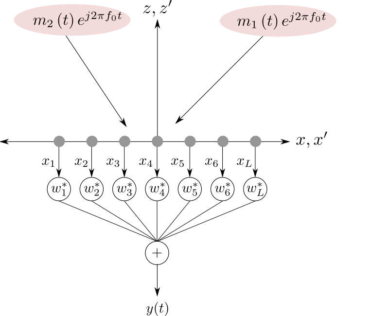 Signal model - multiple sources