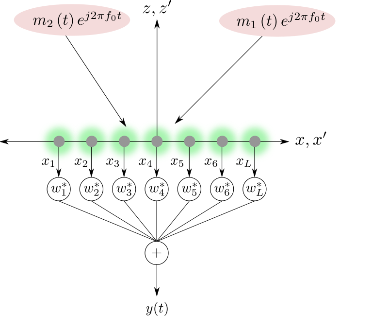 signal model - multiple sources with noise