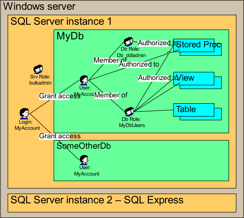 SQL Login