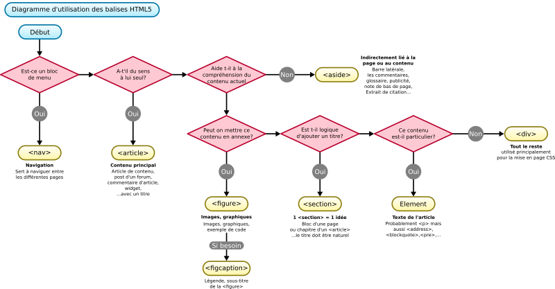 Diagramme Balises HTML (French)