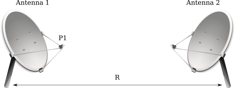 Friis transmission equation