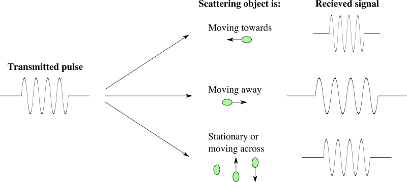 Doppler Spread