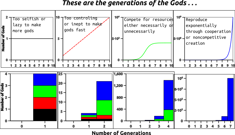 Growth of Gods