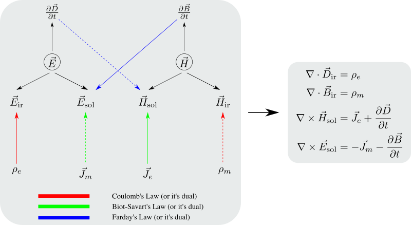 Summary of Electromagnetism