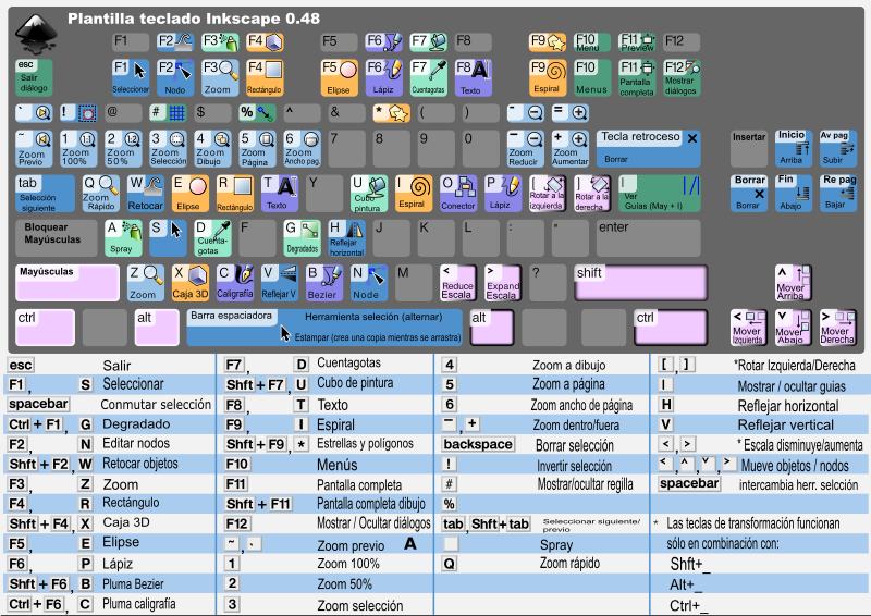 INKSCAPE 0.48 TECLADO ABREVIADO ESPAÑOL