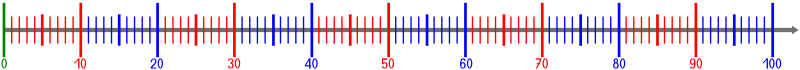 natural number line 100 with colored scale