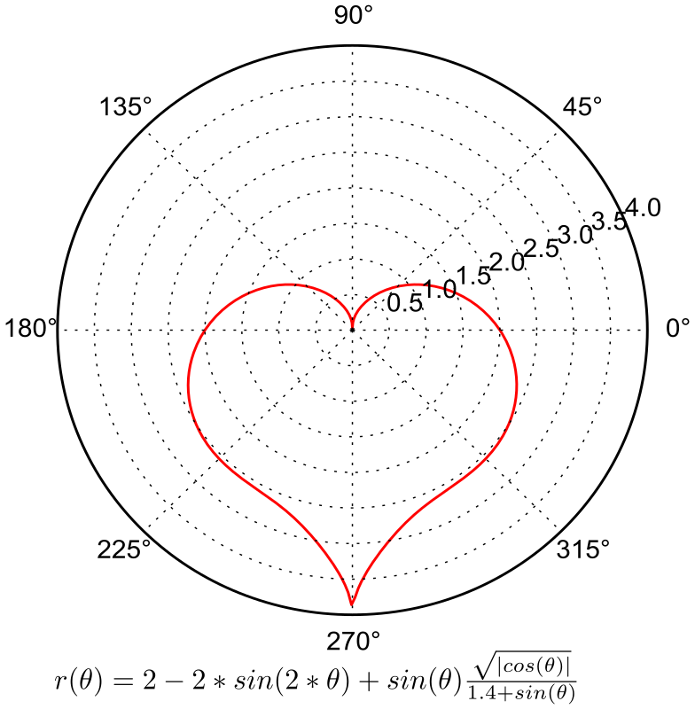 Heart function