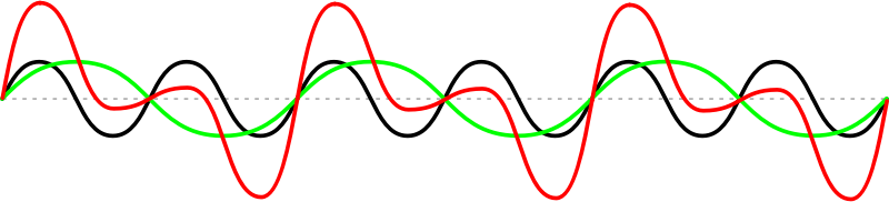 Sine wave addition