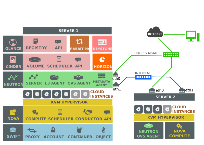 OpenStack IceHouse Two Machine Basic Setup