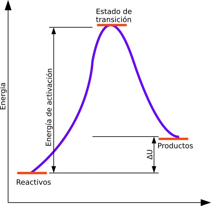 Diagrama de energías de reactivos y productos